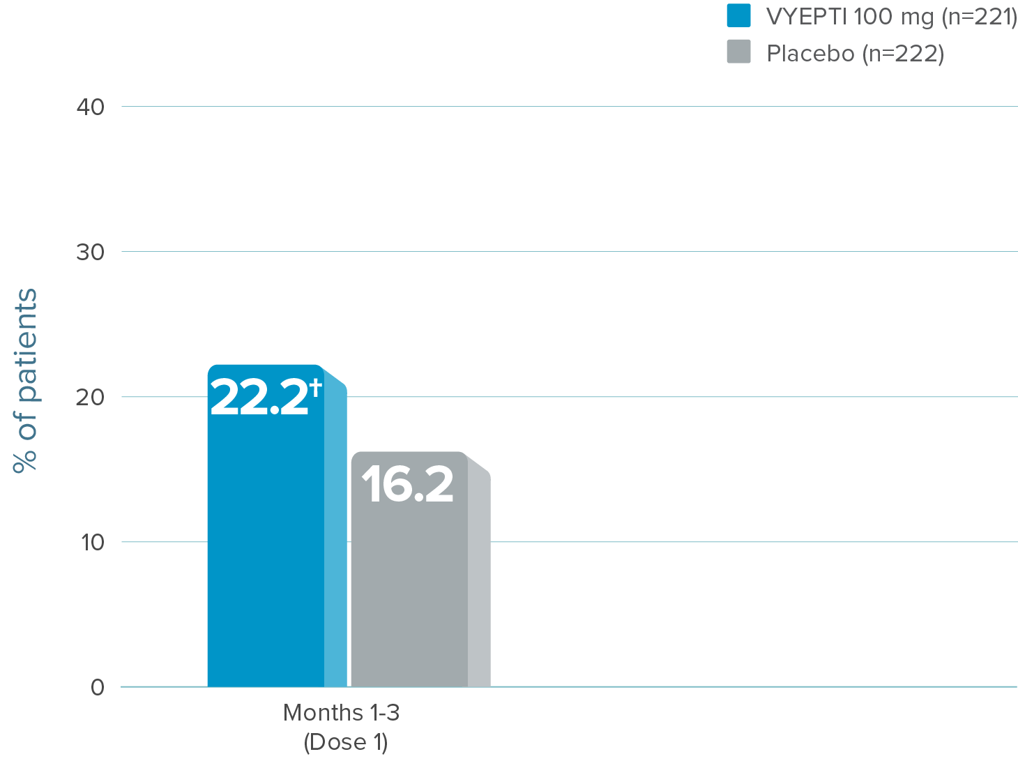 Graph showing that 22.2% of patients on VYEPTI 100 mg experienced at least 75% fewer migraine days during Months 1-3 vs 16.2% with placebo.
