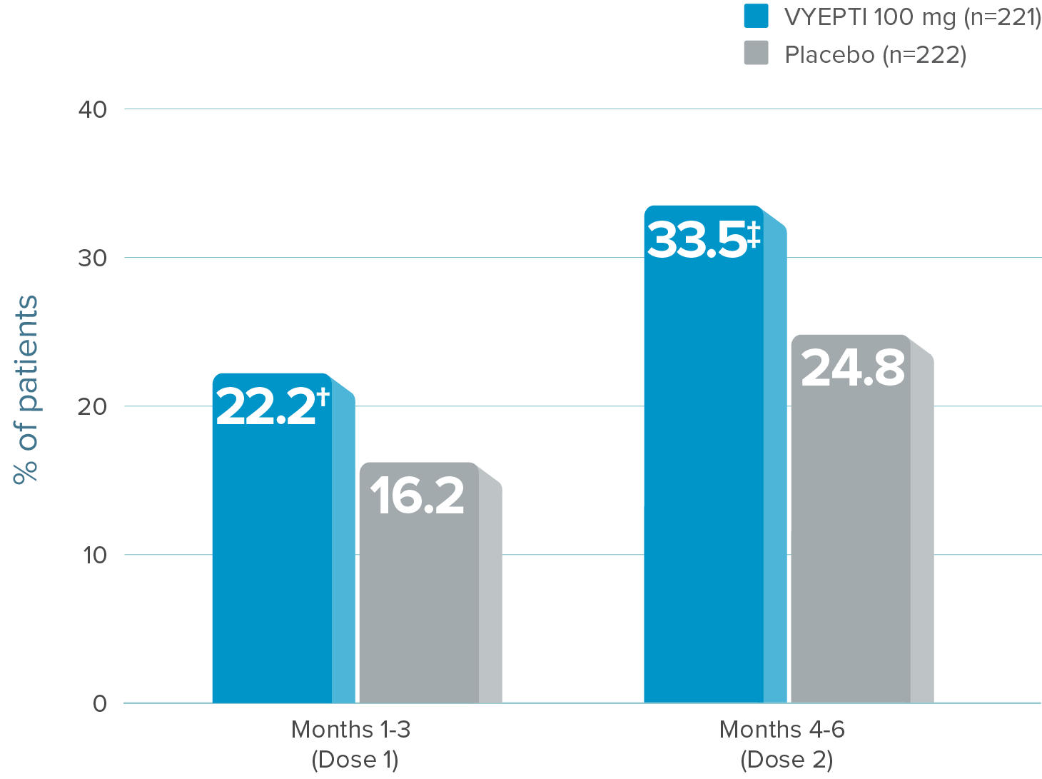 Graph showing that 22.2% of patients on VYEPTI 100 mg experienced at least 75% fewer migraine days during Months 1-3 vs 16.2% with placebo, and 33.5% of patients on VYEPTI experienced at least 75% fewer migraine days during Months 4-6 vs 24.8% with placebo.