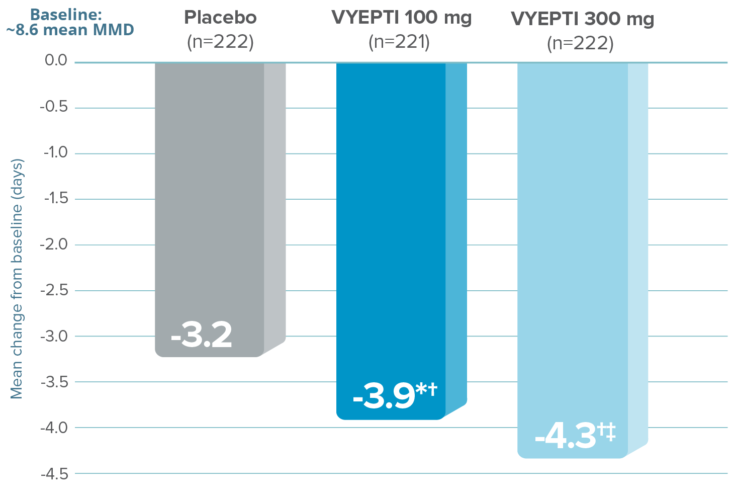 Patients had fewer migraine days, on average, over 3 months with VYEPTI vs placebo.