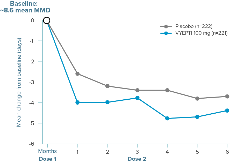 Graph showing that mean decreases from baseline in mean MMD were greater at every time point through Month 6 for patients treated with VYEPTI 100 mg vs placebo.
