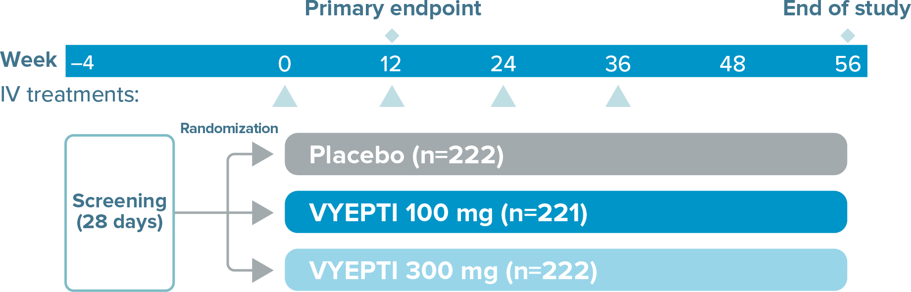 PROMISE-1 trial design graphic showing screening for 28 days beginning at Week –4 and randomization into placebo (n=222), VYEPTI 100 mg (n=221), and VYEPTI 300 mg (n=222). IV treatments occurred at Week 0, Week 12, Week 24, and Week 36. The primary endpoint was measured at Week 12, and the study ended at Week 56.