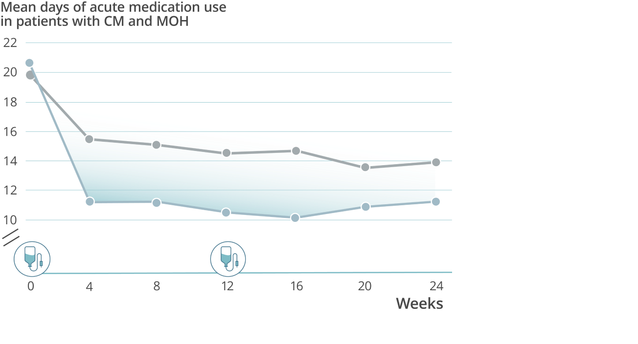 Graph showing a 49% reduction in mean acute medication use in patients with chronic migraine and medication overuse headache who received VYEPTI 100 mg (n=139) vs 29% with placebo (n=145).