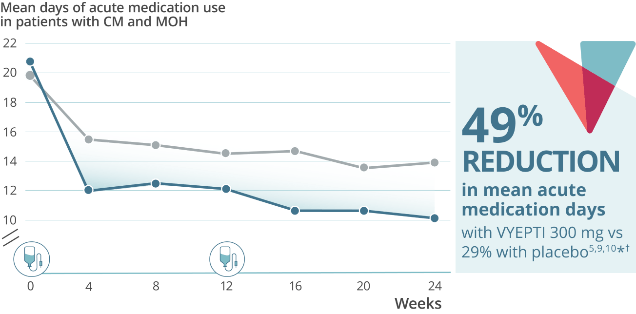 Graph showing a 49% reduction in mean acute medication use in patients with chronic migraine and medication overuse headache who received VYEPTI 300 mg (n=147) vs 29% with placebo (n=145). Callout text: 49% reduction in mean acute medications days with VYEPTI 300 mg.