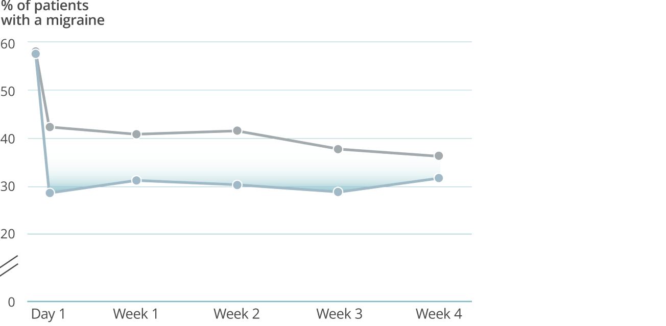 Graph showing that the number of patients experiencing a migraine was cut in half on Day 1 post infusion for patients treated with VYEPTI 100 mg (50.3%) vs with placebo (27.1%). Callout text: Post VYEPTI infusion, the percentage of patients experiencing a migraine was cut in half.