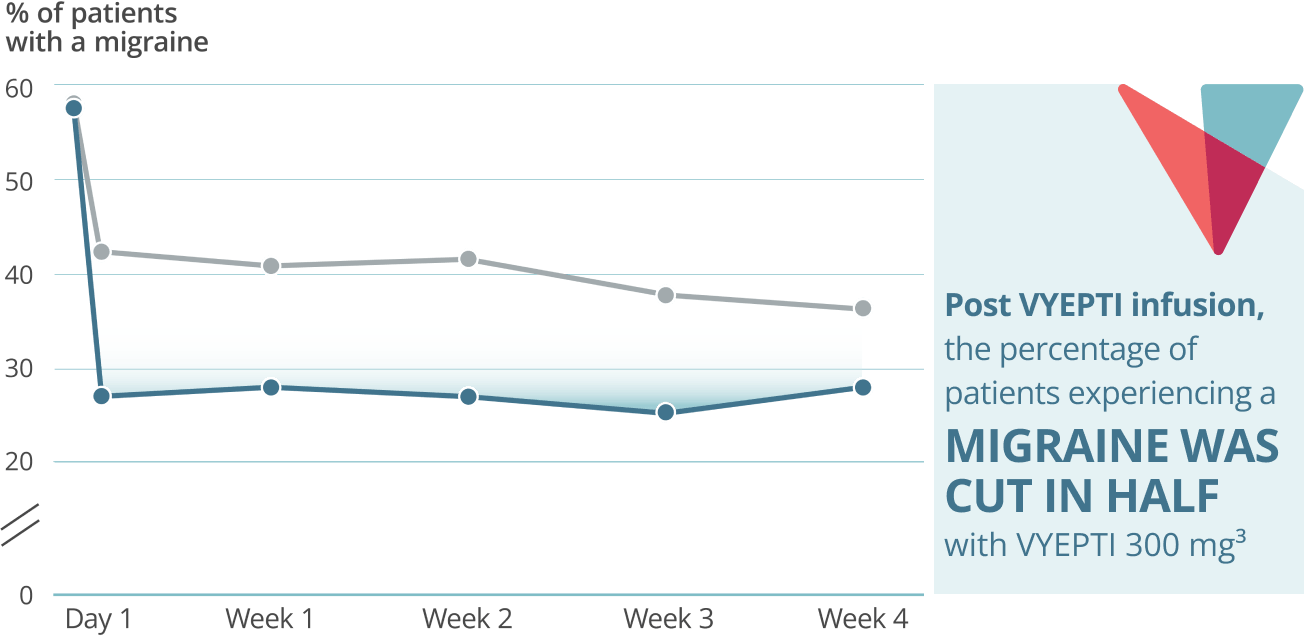 Graph showing that the number of patients experiencing a migraine was cut in half on Day 1 post infusion for patients treated with VYEPTI 300 mg (51.3%) vs with placebo (27.1%). Callout text: Post VYEPTI infusion, the percentage of patients experiencing a migraine was cut in half.