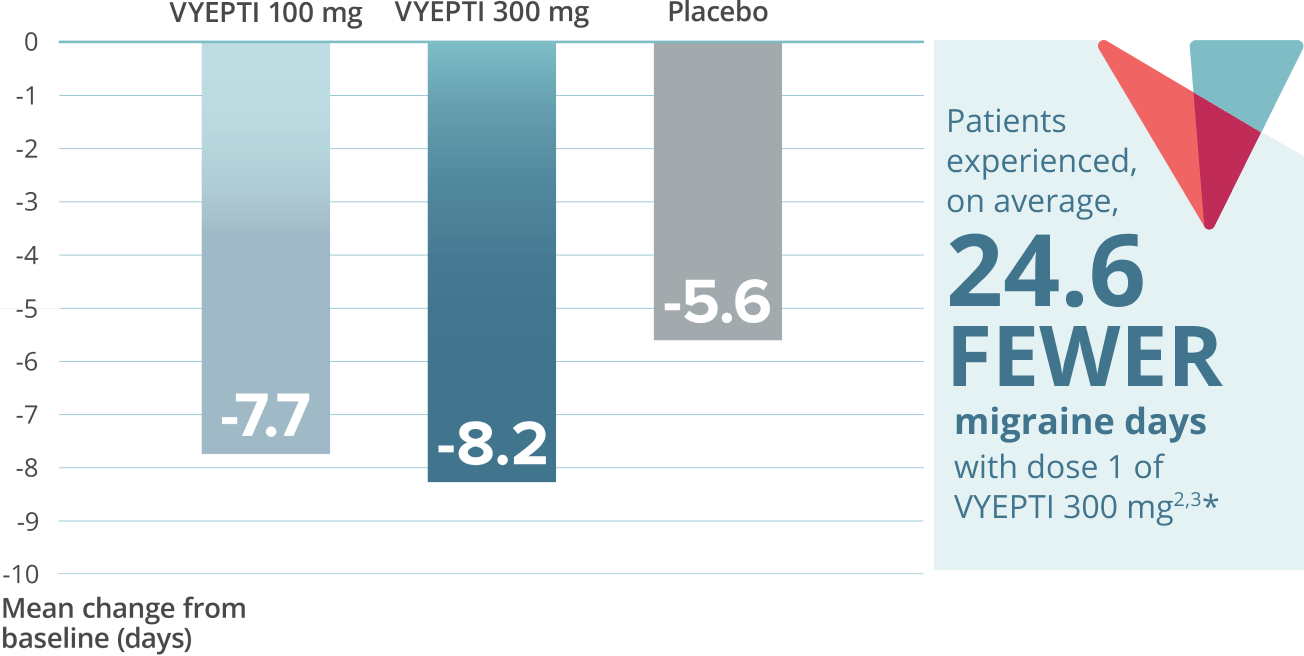 Graph showing that after the first dose of VYEPTI 100 mg and 300 mg, patients with chronic migraine experienced a reduction in mean MMD by 7.7 and 8.2, respectively, vs 5.6 with placebo for weeks 1-12. Callout text: Patients experienced, on average, 24.6 fewer migraine days with dose 1 of VYEPTI 300 mg.
