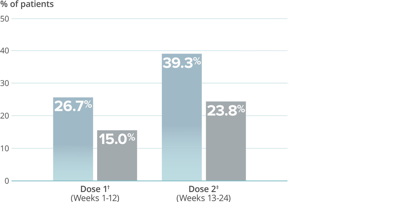 Graph showing that 26.7% of patients with chronic migraine who received VYEPTI 100 mg experienced at least 75% fewer migraine days during weeks 1-12 vs 15.0% with placebo, and 39.3% of patients on VYEPTI 100 mg experienced at least 75% fewer migraine days during weeks 13-24 vs 23.8% with placebo.