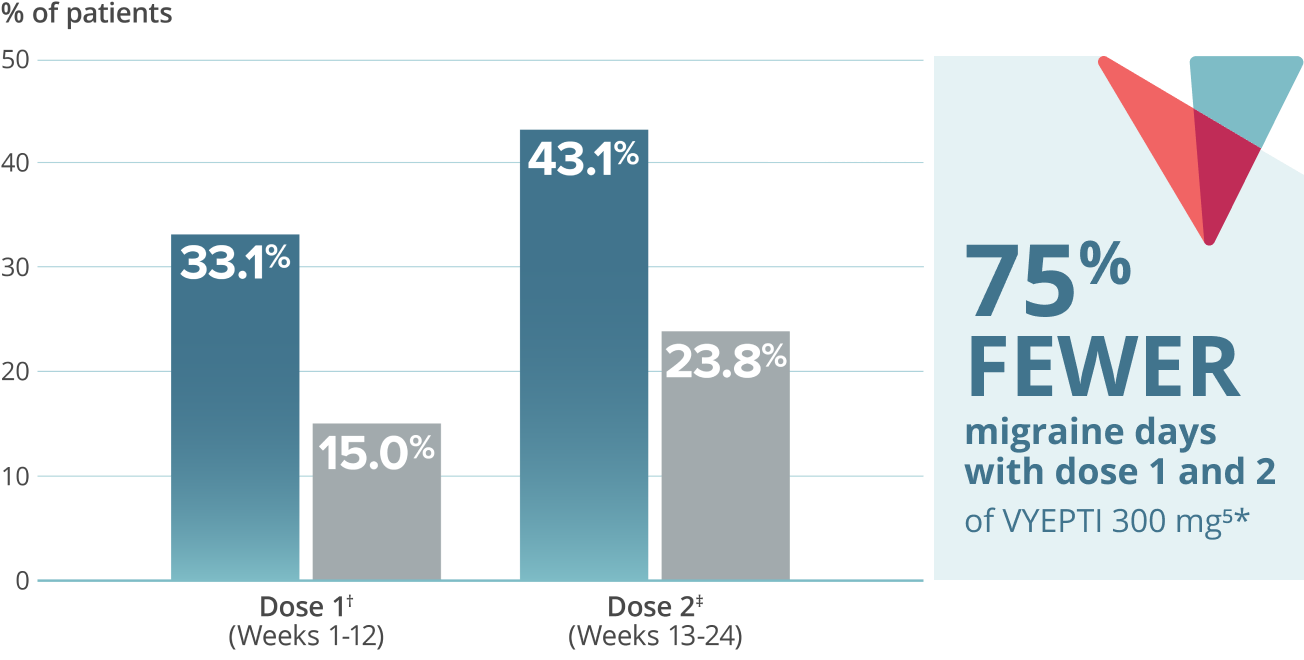 Graph showing that 33.1% of patients with chronic migraine who received VYEPTI 300 mg experienced at least 75% fewer migraine days during weeks 1-12 vs 15.0% with placebo, and 43.1% of patients on VYEPTI 300 mg experienced at least 75% fewer migraine days during weeks 13-24 vs 23.8% with placebo. Callout text: 75% fewer migraine days with dose 1 and 2 of VYEPTI 300 mg.