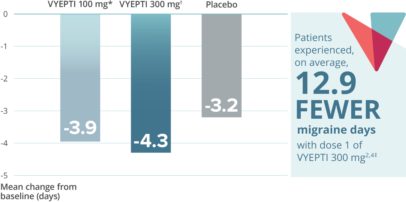 Graph showing that after the first dose of VYEPTI 100 mg* and 300 mg†, patients with episodic migraine experienced a reduction in mean MMD by 3.9 and 4.3, respectively, vs 3.2 with placebo for weeks 1-12. Patients experienced 12.9 fewer migraine days with VYEPTI 300 mg.☨ Callout text: Patients experienced, on average, 12.9 fewer migraine days with dose 1 of VYEPTI 300 mg.‡