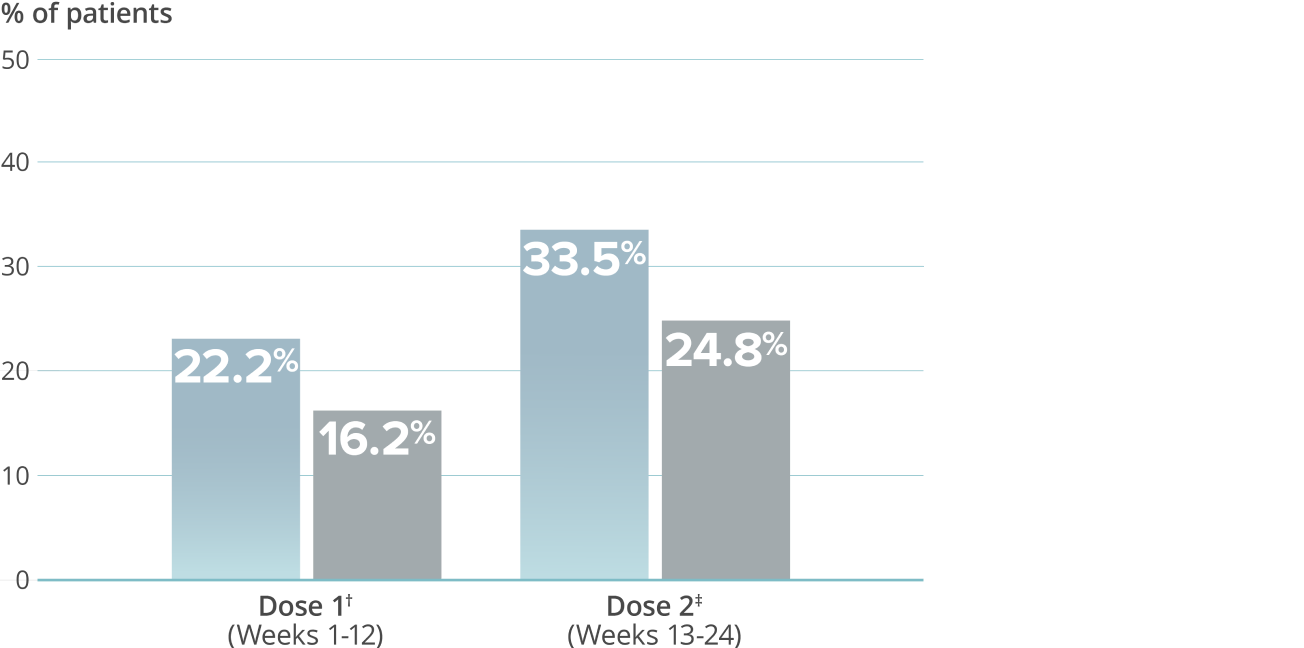 Graph showing that 22.2% of patients with episodic migraine who received VYEPTI 100 mg experienced at least 75% fewer migraine days during weeks 1-12 vs 16.2% with placebo, and 33.5% of patients on VYEPTI experienced at least 75% fewer migraine days during weeks 13-24 vs 24.8% with placebo.