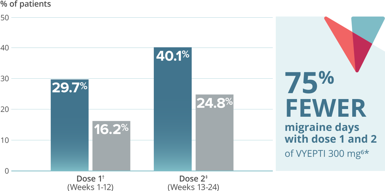 Graph showing that 29.7% of patients with episodic migraine who received VYEPTI 300 mg experienced at least 75% fewer migraine days during weeks 1-12 vs 16.2% with placebo, and 40.1% of patients on VYEPTI experienced at least 75% fewer migraine days during weeks 13-24 vs 24.8% with placebo. Callout text: 75% fewer migraine days with dose 1 and 2 of VYEPTI 300 mg*