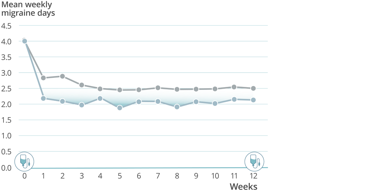 Graph showing that patients with chronic migraine who received both VYEPTI 100 mg and the placebo experienced a mean weekly reduction in migraine days for weeks 1-12. Results show that at a population level, no observation of wearing off between infusions occurred.