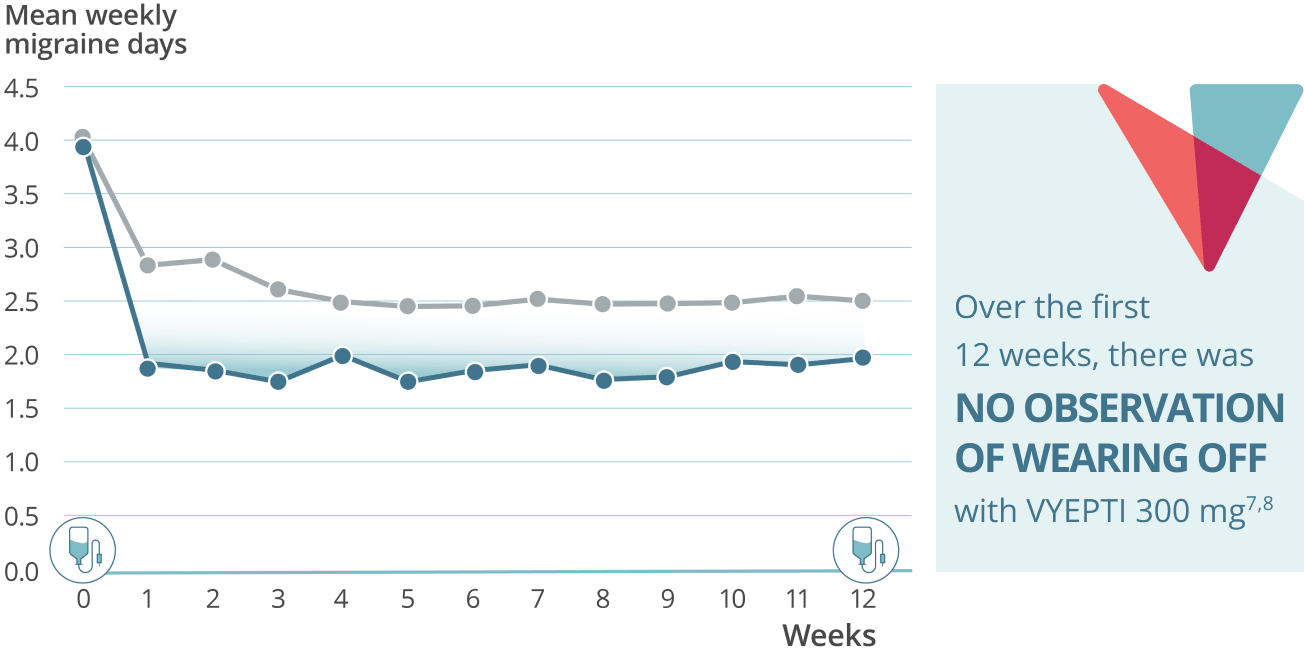 Graph showing that patients with chronic migraine who received both VYEPTI 300 mg and the placebo experienced a mean weekly reduction in migraine days for weeks 1-12. Results show that at a population level, no observation of wearing off between infusions occurred. Callout text: Over the first 12 weeks, there was no observation of wearing off with VYEPTI 300 mg.