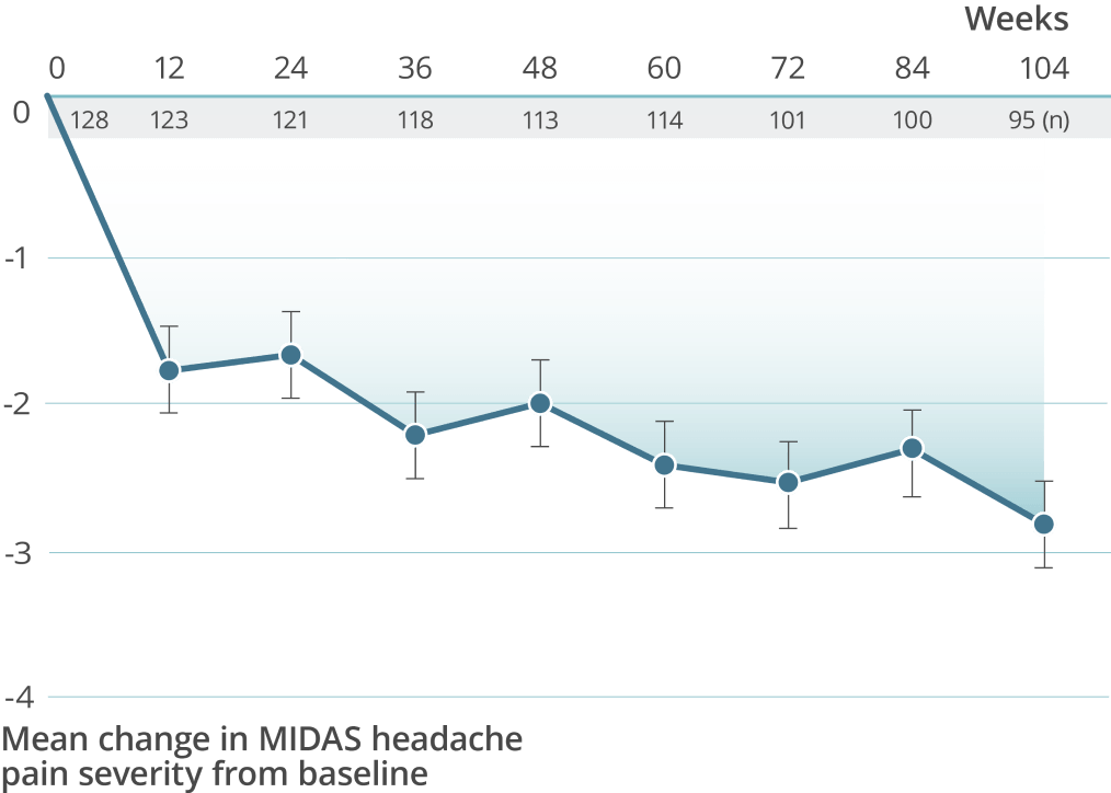 Graph showing that patients with chronic migraine treated with VYEPTI 300 mg experienced a mean reduction in headache pain severity from baseline for breakthrough migraine over 2 years as measured by MIDAS in a post hoc analysis.