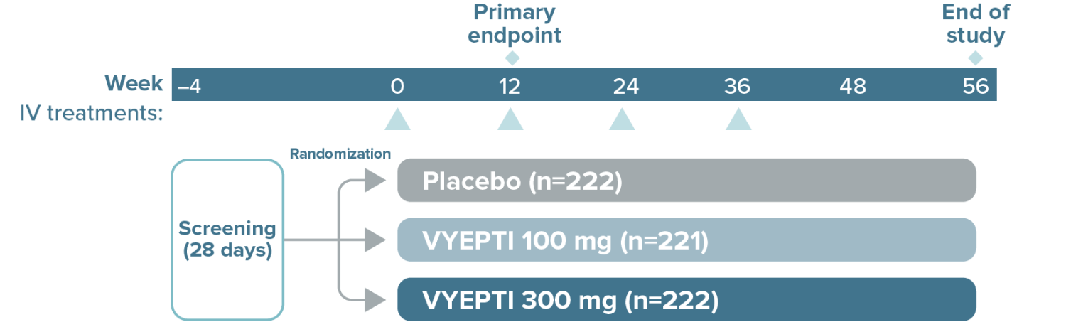 PROMISE-1 trial design graphic showing screening for 28 days beginning at Week –4 and randomization into placebo (n=222), VYEPTI 100 mg (n=221), and VYEPTI 300 mg (n=222). IV treatments occurred at Week 0, Week 12, Week 24, and Week 36. The primary endpoint was measured at Week 12, and the study ended at Week 56.