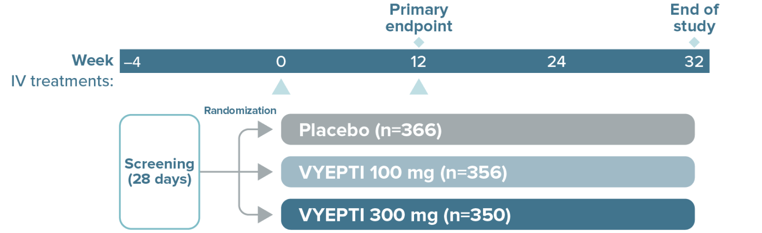 PROMISE-2 trial design graphic, showing screening for 28 days beginning at Week -4 and randomization into placebo (n=366), VYEPTI 100 mg (n=356), and VYEPTI 300 mg (n=350). IV treatments occurred at Week 0 and Week 12. The primary endpoint was measured at Week 12, and the study ended at Week 32.