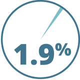 1.9% pie chart icon