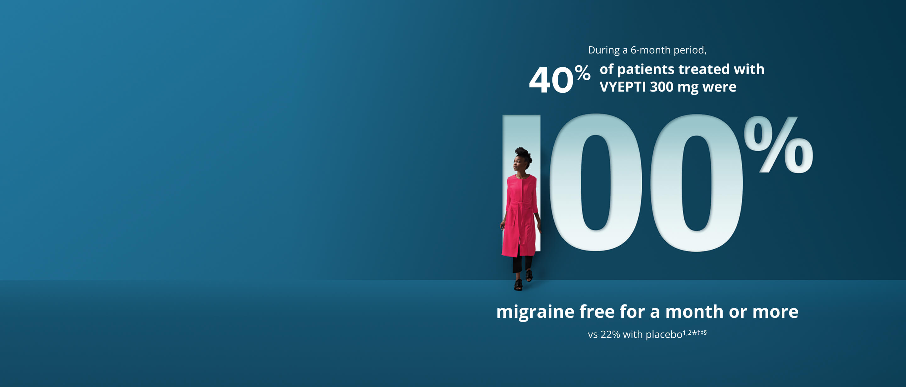 During a 6-month period, 40% of patients treated with VYEPTI 300 mg were 100% migraine free for a month or more vs 22% with placebo